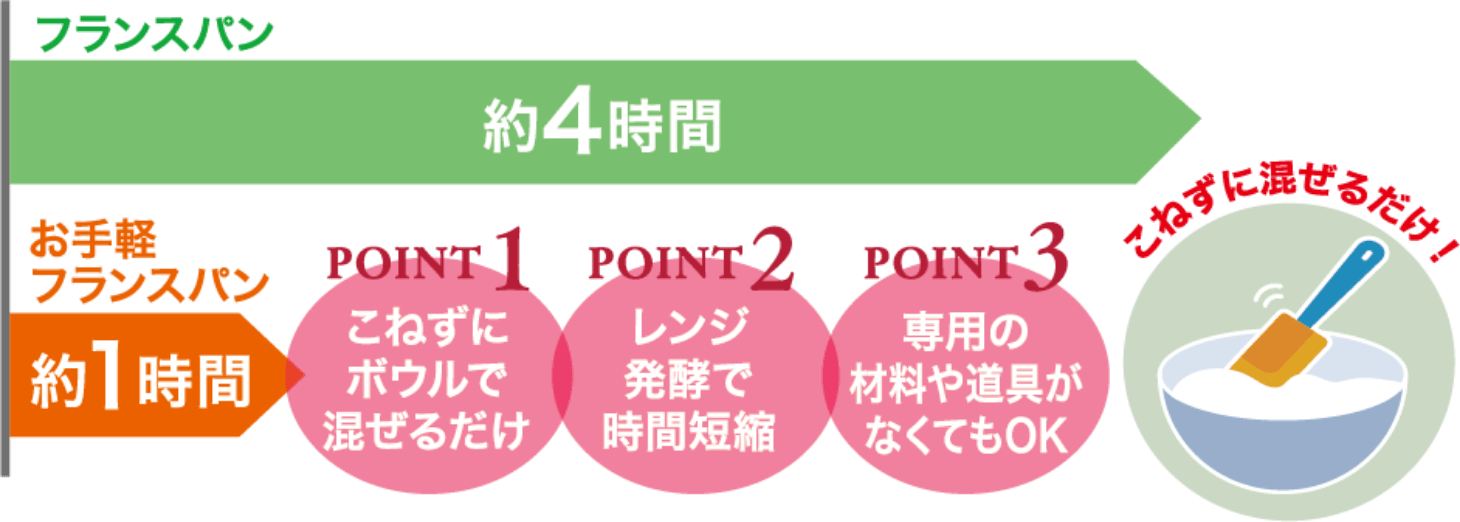 フランスパン 約4時間