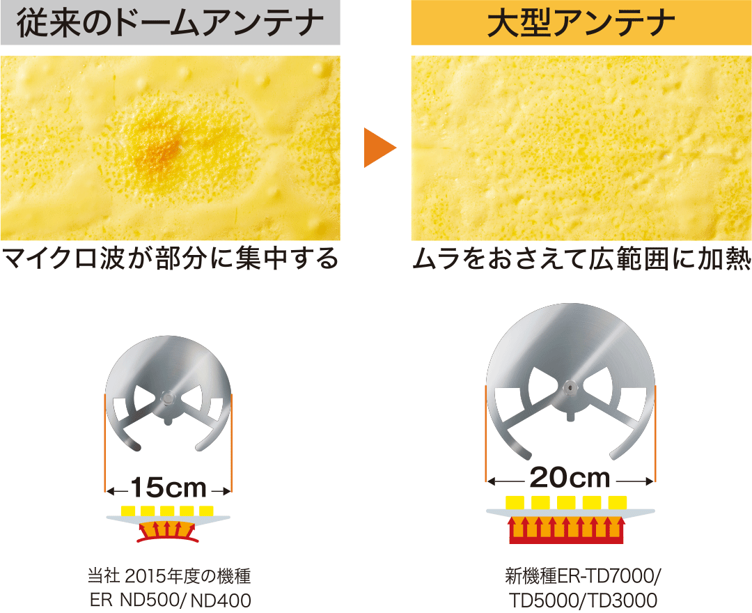 実証！加熱ムラが少ない石窯ドーム