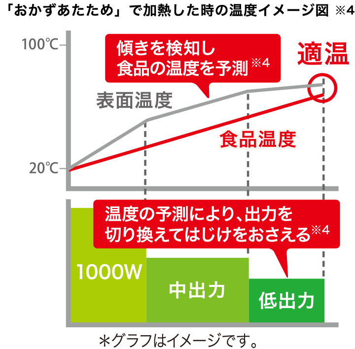 「おかずあたため」で加熱したときの温度イメージ図※3