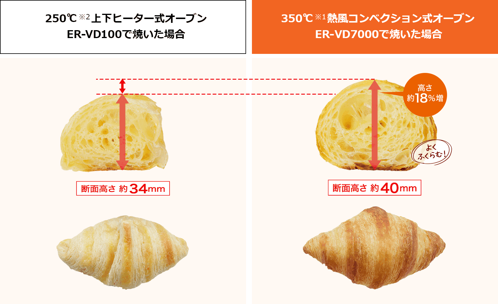 ER-VD100で焼いた場合とER-VD7000で焼いた場合