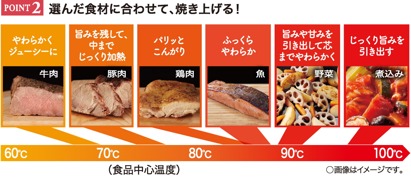 POINT2 選んだ食材に合わせて、焼き上げる!
