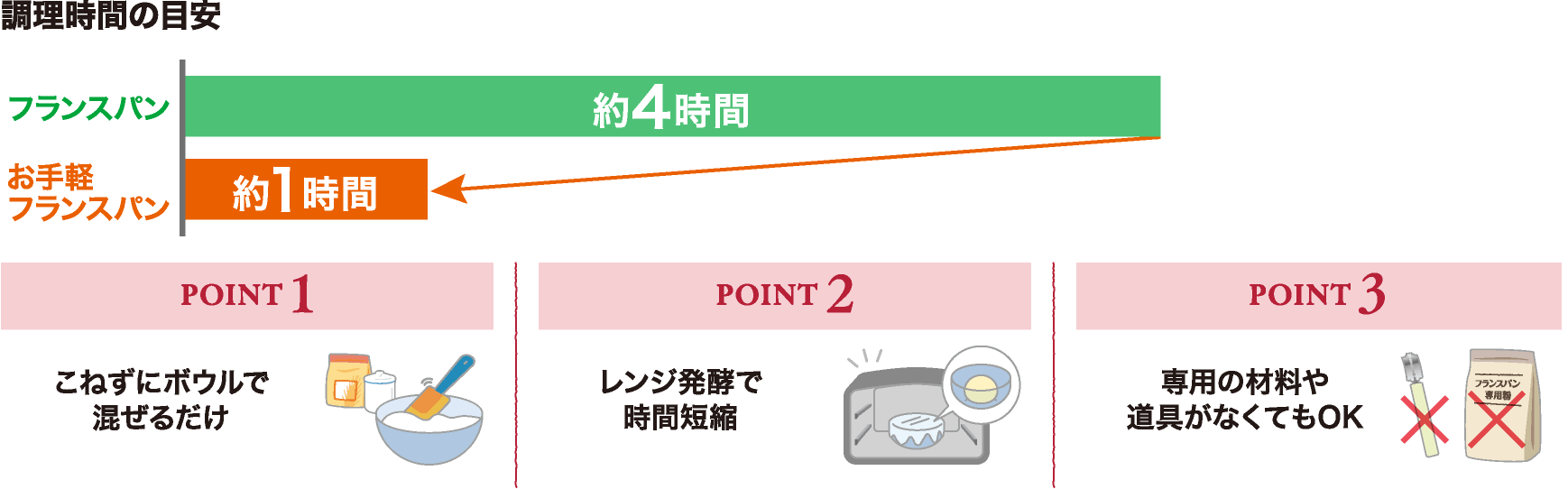 こねずに混ぜるだけ!約60分料理