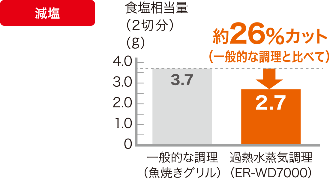 減塩