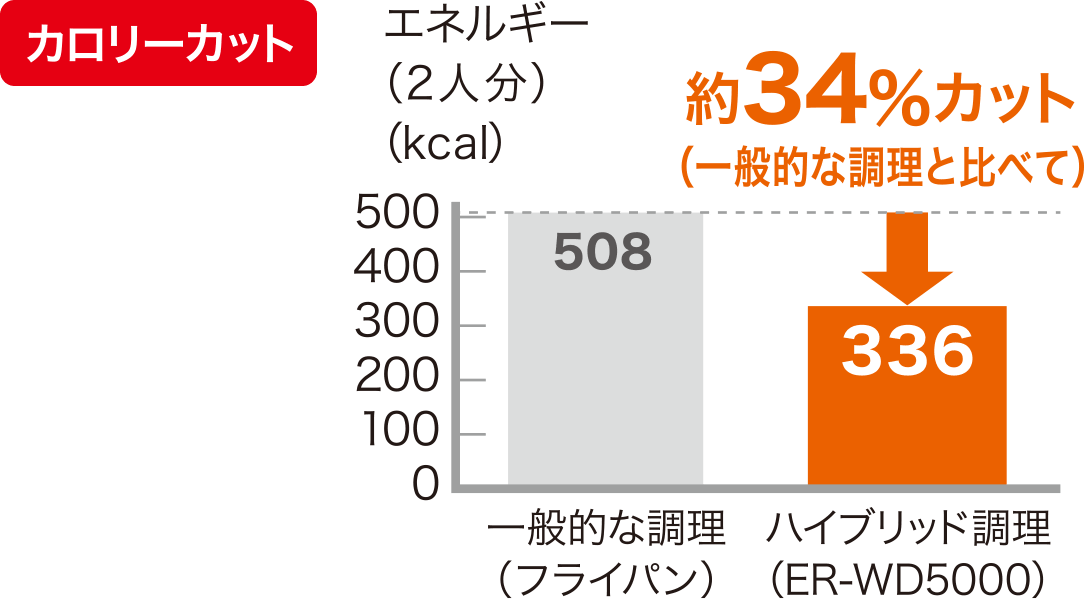 カロリーカット