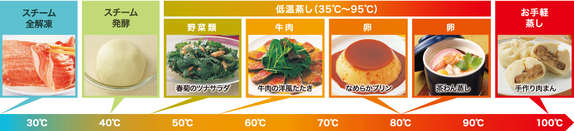 ヘルシーな蒸し調理がカンタンに。