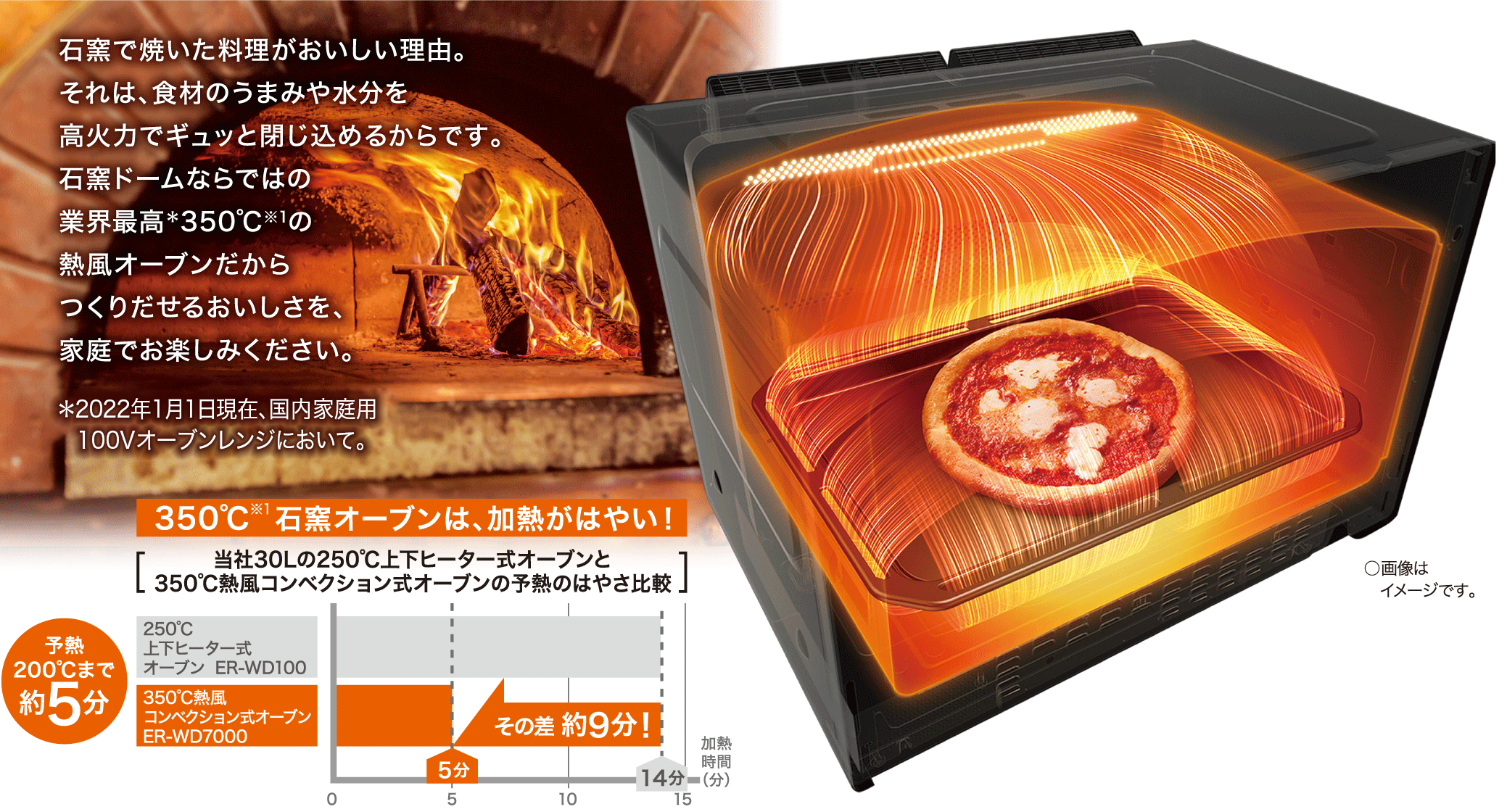 350℃石窯オーブンは、加熱がはやい!