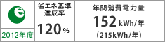 2012Nx ȃGlB120% Nԏd͗ 152kWh/Ni215kWh/Nj