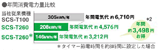 年間消費電力量比較図