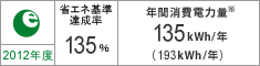 2012�N�x �ȃG�l��B����135% �N�ԏ���d�͗� 135kWh/�N�i193kWh/�N�j