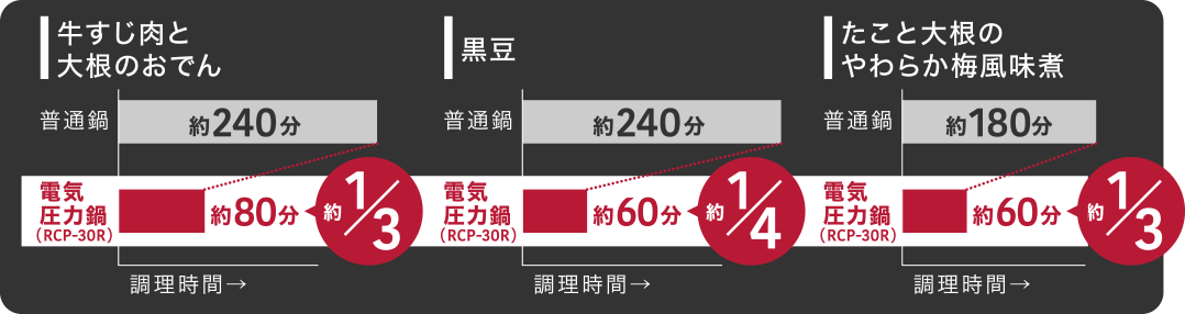 牛すじ肉と大根のおでん…普通鍋：約240分、電気圧力鍋(RCP-30R):約80分 ← 約 1/3　黒豆…普通鍋：約240分、電気圧力鍋(RCP-30R):約60分 ← 約 1/4　たこと大根のやわらか梅風味煮…普通鍋：約180分、電気圧力鍋(RCP-30R):約60分 ← 約 1/3