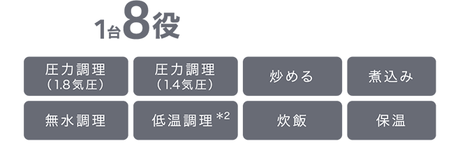 1台8役 コンパクトなのに、いろいろな使い方ができる 圧力調理（1.8気圧） 圧量調理（1.4気圧）　炒める 煮込む 無水調理 低温調理*2 炒飯 保温