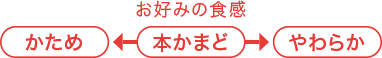お好みの食感 [かため] ← [本かまど] → [やわらか]