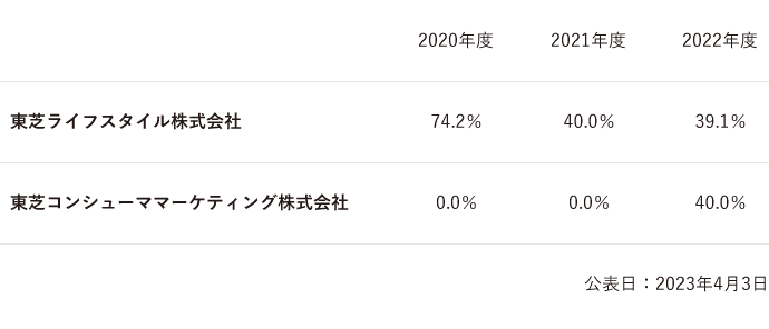 東芝ライフスタイル株式会社：2020年度、74.2％。2021年度、40.0％。2022年度、39.1％。	東芝コンシューママーケティング株式会社：2020年度、0.0％。2021年度、0.0％。2022年度、40.0％。公表日：2023年4月3日