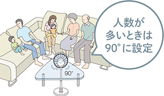 人数が多いときは90°に設定