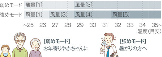 [弱めモード]お年寄りや赤ちゃんに　[強めモード]暑がりの方へ