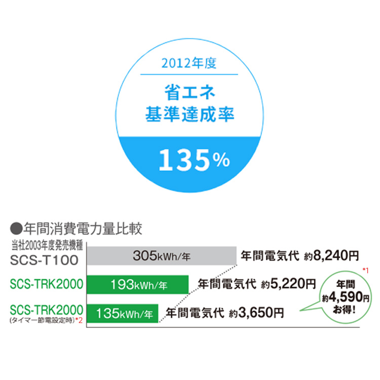 2012年度 省エネ基準達成率135％ ●年間消費電力比較 当社2003年度発売機種 SCS-T100:305kWh/年 年間電気代約8,240円、SCS-TRK2000：193kWh/年 年間電気代 約5,220円、SCS-TRK2000（タイマー節電設定時）*2：135kWh/年 年間電気代約3,650円。年間約4,590円お得！