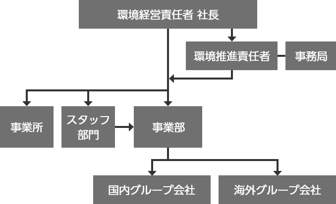 環境経営責任者 社長。環境推進責任者 事務局。事業所、スタッフ部門、事業部。国内グループ会社、海外グループ会社。