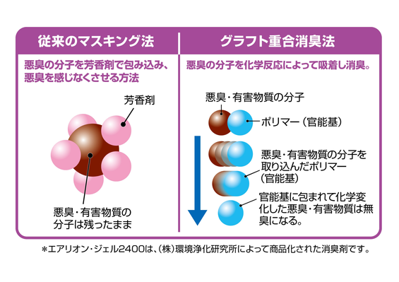  従来のマスキング法：悪臭の分子を芳香剤で包み込み、 悪臭を感じなくさせる方法。芳香剤、悪臭・有害物質の分子は残ったまま。グラフト重合消臭法：悪臭の分子を化学反応によって吸着し消臭。悪臭・有害物質の分子、ポリマー (官能基)、悪臭・有害物質の分子を 取り込んだポリマー (官能基)、官能基に包まれて化学変化した悪臭・有害物質は無臭になる。*エアリオン・ジェル2400は、(株)環境浄化研究所によって商品化された消臭剤です。