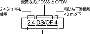 2.4 DS/OF 4　変調方式がDSSSとOFDM　2.4GHz帯を使用　電波与干渉距離40m以下