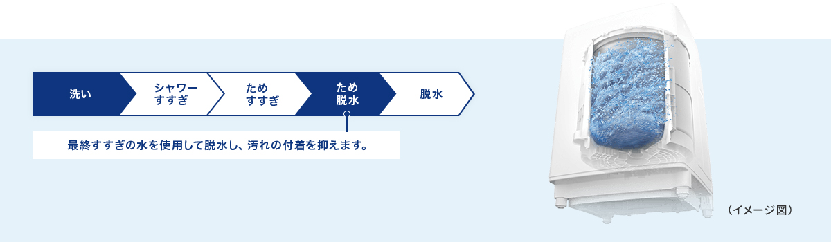 最終すすぎの水を使用して脱水し、汚れの付着を抑えます。