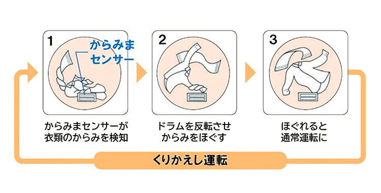 1.からみまセンサーが衣類のからみを検知 2.ドラムを反転させからみをほぐす 3.ほぐれると通常運転に くりかえし運転