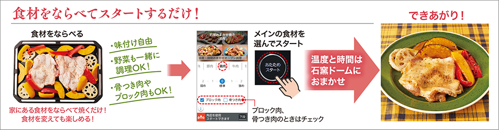 食材をならべてスタートするだけ！食材をならべる　家にある食材をならべて焼くだけ！　食材を変えても楽しめる！　・味付け自由 ・野菜も一緒に調理OK！ ・骨つき肉やブロック肉もOK！　メインの食材を選んでスタート　ブロック肉、骨つき肉のときはチェック　温度と時間は石窯ドームにおまかせ　できあがり！