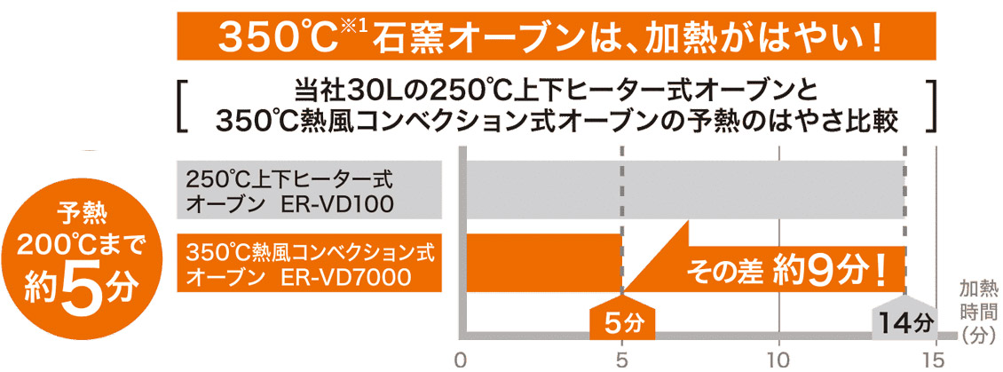 当社30Lの250℃上下ヒーター式オーブンと350℃熱風コンベクション式オーブンの予熱のはやさ比較 250℃上下ヒーター式オーブンER-VD100 14分 350℃熱風コンベクション式オーブンER-VD7000 5分 予熱200℃まで5分 その差約9分