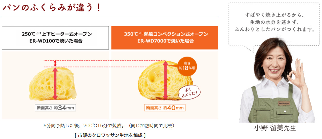 パンのふくらみが違う！250℃※3上下ヒーター式オーブンER-WD100で焼いた場合と350℃※5熱風コンベクション式オーブンのER-WD7000で焼いた場合。高さ約18%増。よくふくらむ！（断面高さ約34mmから約40mmに）5分間予熱したあと、200℃15分で焼成。（同じ加熱時間で比較）［市販のクロワッサン生地を焼成］。すばやく焼き上がるから生地の水分を逃さず、ふんわりとしたパンがつくれます。小野留美先生。