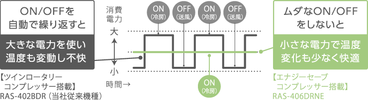 ON/OFFを自動で繰り返すと大きな電力を使い温度も変動し不快【ツインロータリーコンプレッサー搭載】RAS-402BDR（当社従来機種）　ムダなON/OFFをしないと小さな電力で温度変化も少なく快適【エナジーセーブコンプレッサー搭載】RAS-406DRNE