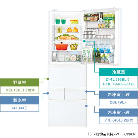 冷蔵室214L〈169L*〉＊うち、チルドルーム17L 野菜室92L〈56L〉2段式 製氷室14L〈4L〉 冷凍室上段20L〈9L〉 冷凍室下段71L〈46L〉2段式