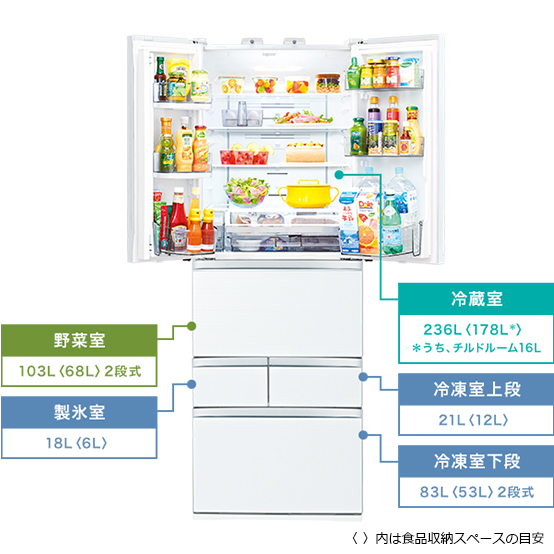 冷蔵室236L〈178L*〉＊うち、チルドルーム16L 野菜室103L〈68L〉2段式 製氷室18L〈6L〉 冷凍室上段21L〈12L〉 冷凍室下段83L〈53L〉2段式