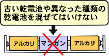 古い乾電池や異なった種類の乾電池を混ぜてはいけない　アルカリ　×マンガン　アルカリ