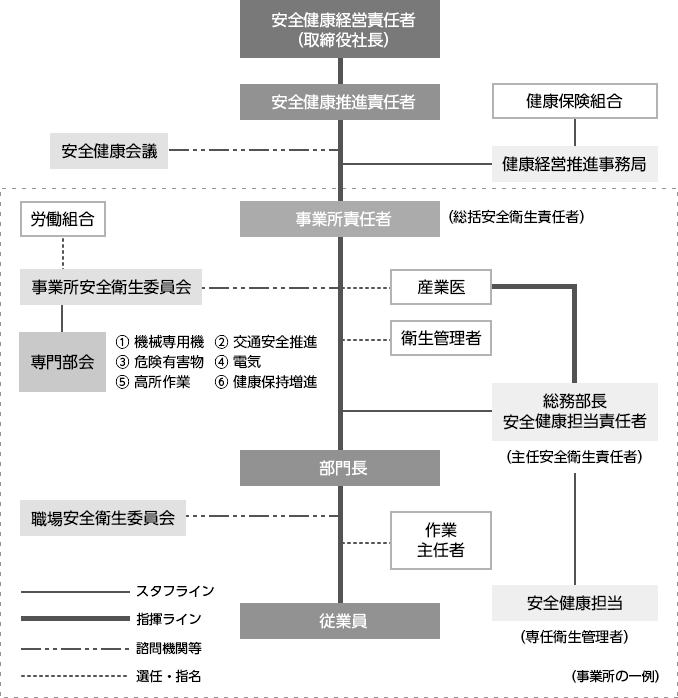 東芝ライフスタイル株式会社 安全健康推進体制