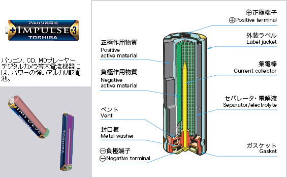 パソコン、CD、MDプレーヤー、デジタルカメラ等大電流機器には、パワーの強いアルカリ乾電池。