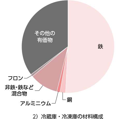 2)冷蔵庫・冷凍庫の材料構成