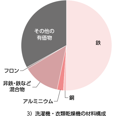 3)洗濯機・衣類乾燥機の材料構成