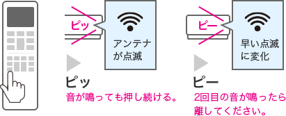 ピッ ピッ アンテナが点滅　音が鳴っても押し続ける。　ピッ ピッ 早い点滅に変化　2回目の音が鳴ったら離してください。