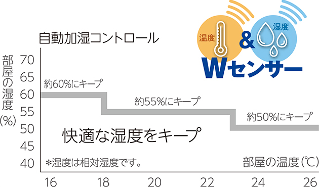 自動加湿コントロールで快適な湿度をキープ。*湿度は相対湿度です。部屋の温度16℃から18℃は部屋の湿度を約60%にキープ。部屋の温度18℃から23℃は部屋の湿度を約55%にキープ。部屋の温度23℃から26℃は部屋の湿度を約50%にキープ。