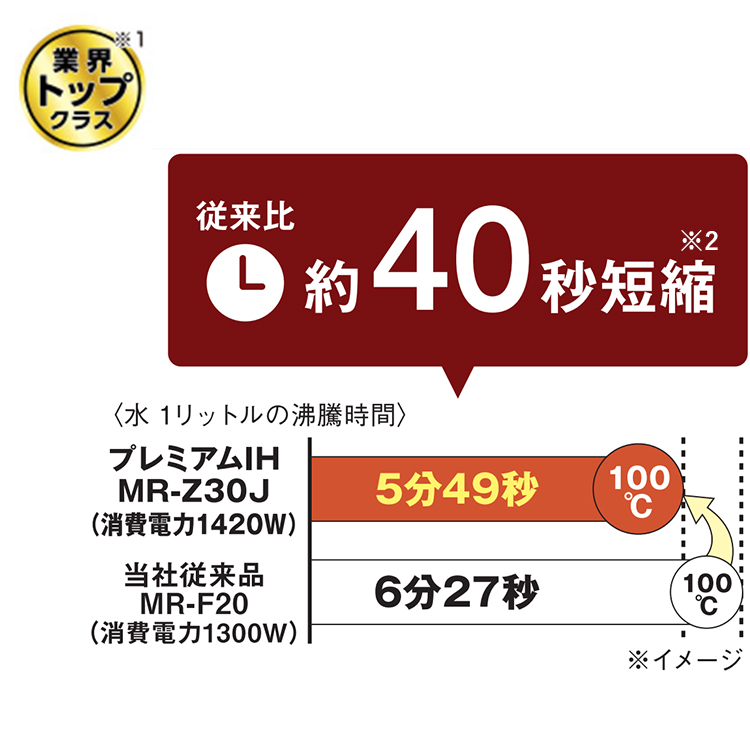 従来比約40秒短縮※2 水1リットルの沸騰時間 プレミアムIHMR-Z30J（消費電力1420W）5分49秒100℃ 当社従来品MR-F20（消費電力1300W）6分27秒100℃