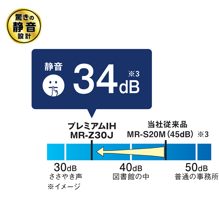 静音34dB※3 プレミアムIHMR-Z30J　当社従来品MR-S20M（45dB）※３ささやき声30dB 図書館の中40dB 普通の事務所50dB