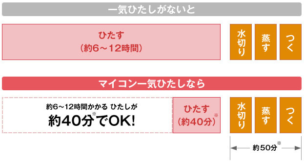 一気ひたしがないとひたす（約6時間～12時間）マイコン一気ひたしなら約40分でOK