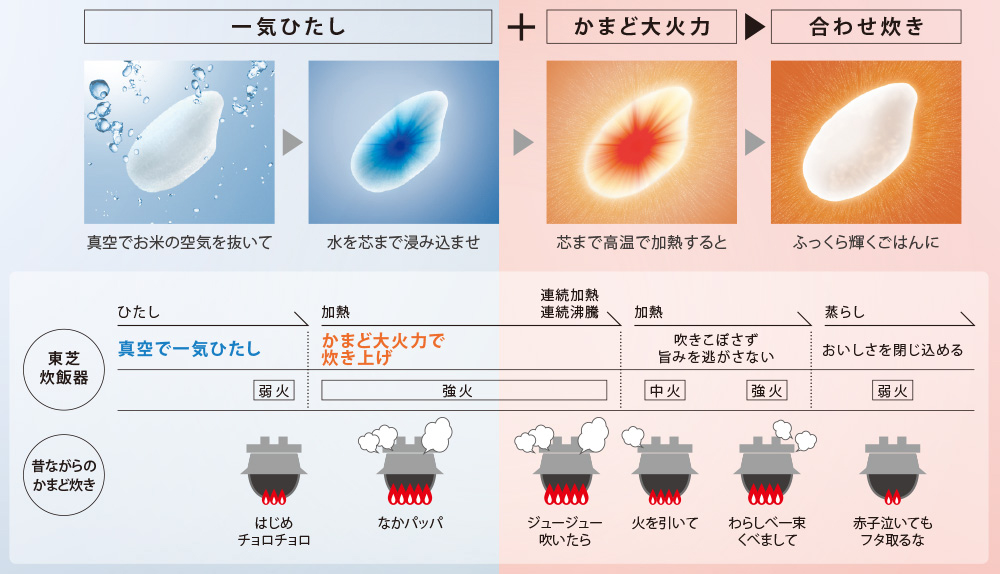 真空でお米の空気を抜いて　水を芯まで浸み込ませ　芯まで高温で加熱すると　ふっくら輝くごはんに