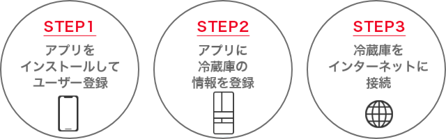 STEP1 アプリをインストールしてユーザー登録 STEP2 アプリに冷蔵庫の情報を登録 STEP3 冷蔵庫をインターネットに接続