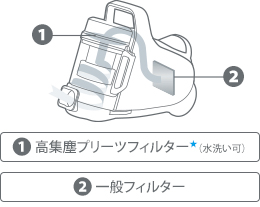 ①高集塵プリーツフィルター★（水洗い可）②一般フィルター