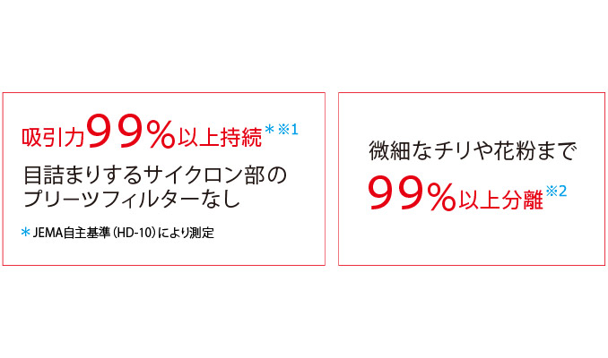 吸引力99％以上持続*※1目詰まりするサイクロン部のフィルターなし、微細なチリや花粉まで99％以上分離※2