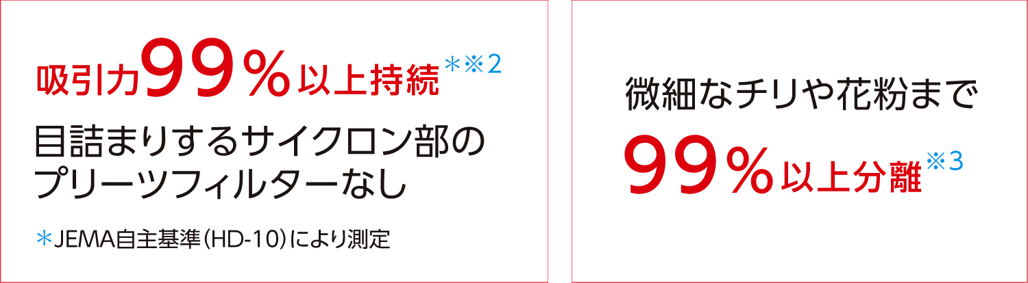 吸引力99％以上持続*※2目詰まりするサイクロン部のプリーツフィルターなし*JEMA自主基準（HD-10）により測定、微細なチリや花粉まで99％以上分離※3