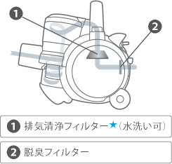 ①排気清浄フィルター★（水洗い可）②脱臭フィルター