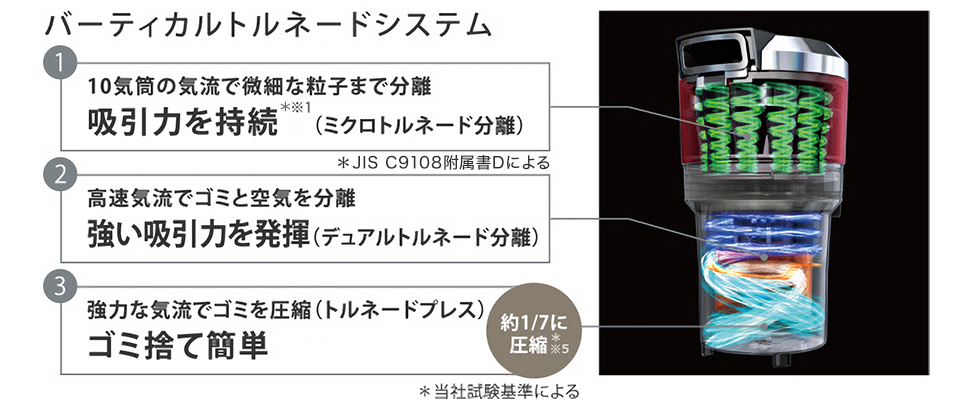バーティカルトルネードシステム、①10気筒の気流で微細な粒子まで分離、吸引力を持続*※1（ミクロトルネード分離）*JIS C9108附属書Dによる ②高速気流でゴミと空気を分離、強い吸引力を発揮（デュアルトルネード分離）。③強力な気流でゴミを圧縮（トルネードプレス）ゴミ捨て簡単、約1/7に圧縮*※5。*当社試験基準による。