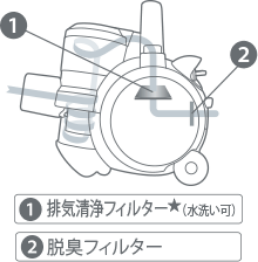 ①排気清浄フィルター★（水洗い可）②脱臭フィルター