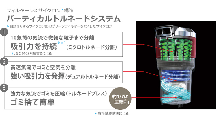 フィルターレスサイクロン*構造、バーティカルトルネードシステム、*目詰まりするサイクロン部のプリーツフィルターをなくしたサイクロン。①10気筒の気流で微細な粒子まで分離、吸引力を持続*※1（ミクロトルネード分離）*JIS C 9108附属書Dによる。②高速気流でゴミと空気を分離、強い吸引力を発揮（デュアルトルネード分離）。③強力な気流でゴミを圧縮（トルネードプレス）ゴミ捨て簡単、約1/7に圧縮*※4。*当社試験基準による。